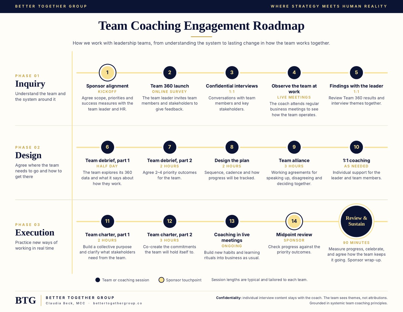 The Team Coaching Engagement Roadmap: three phases, inquiry, design and execution, from sponsor alignment to review and sustain